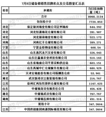儲備棉輪出資源0.8萬噸 其中新疆棉0.59萬噸(7.8)